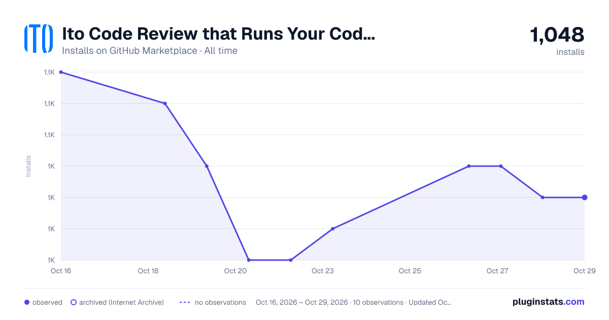 Ito Code Review that Runs Your Code. all-time installs chart on GitHub Marketplace