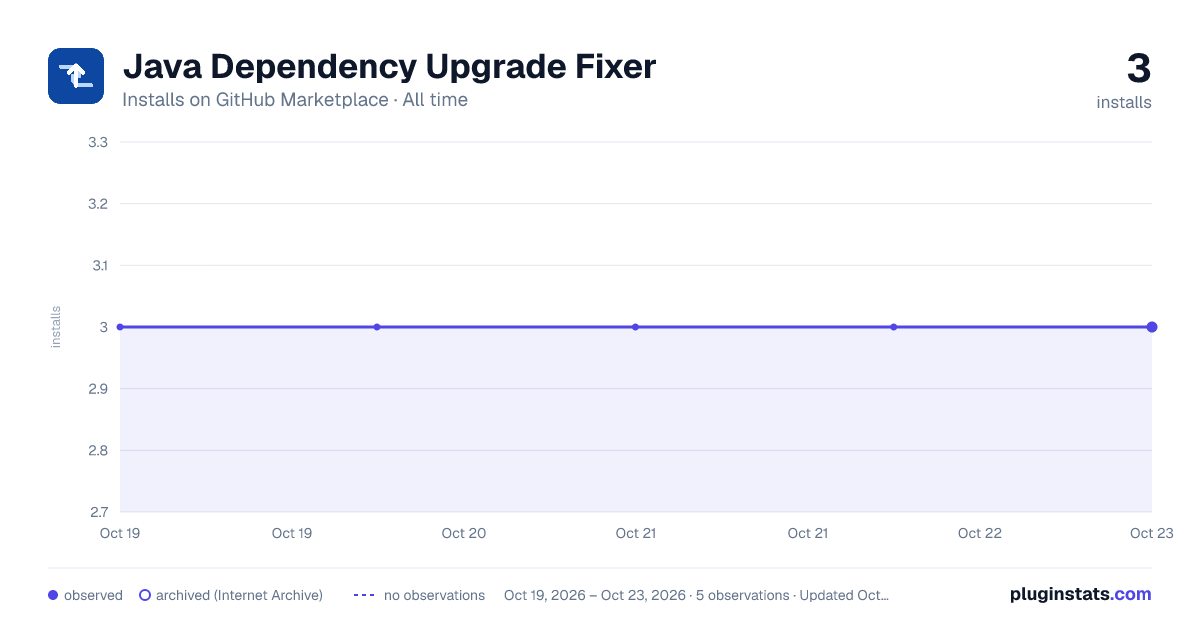 Java Dependency Upgrade Fixer all-time installs chart on GitHub Marketplace