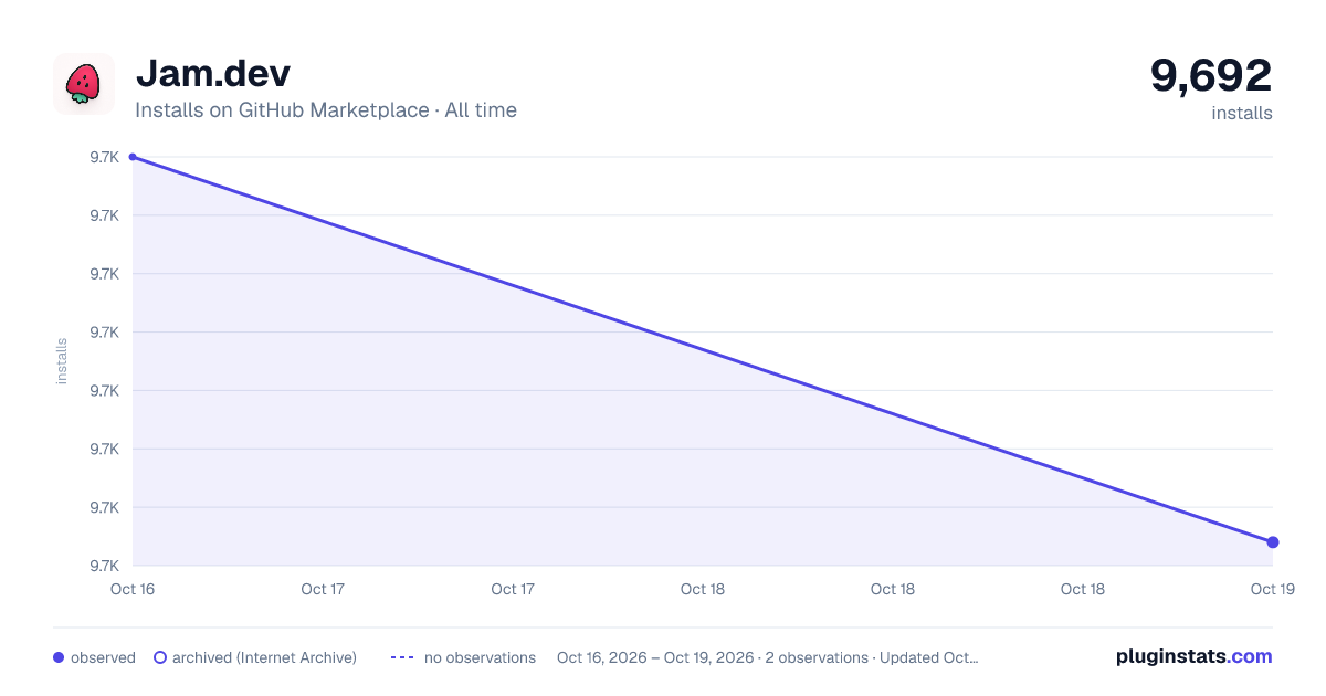 Jam.dev all-time installs chart on GitHub Marketplace