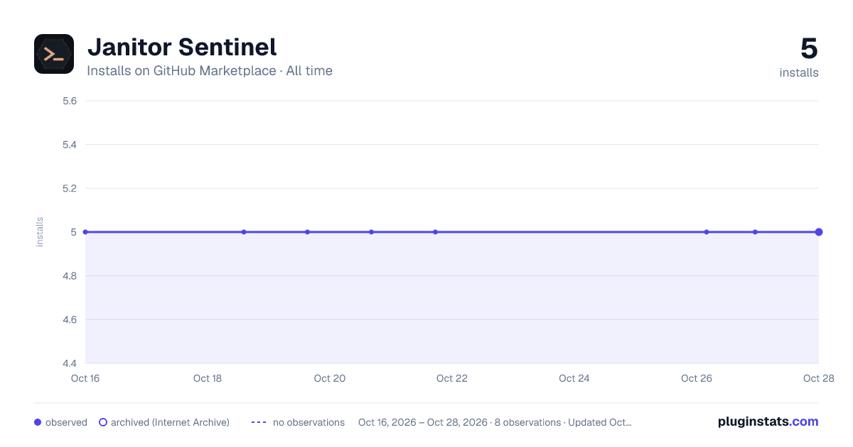Janitor Sentinel all-time installs chart on GitHub Marketplace