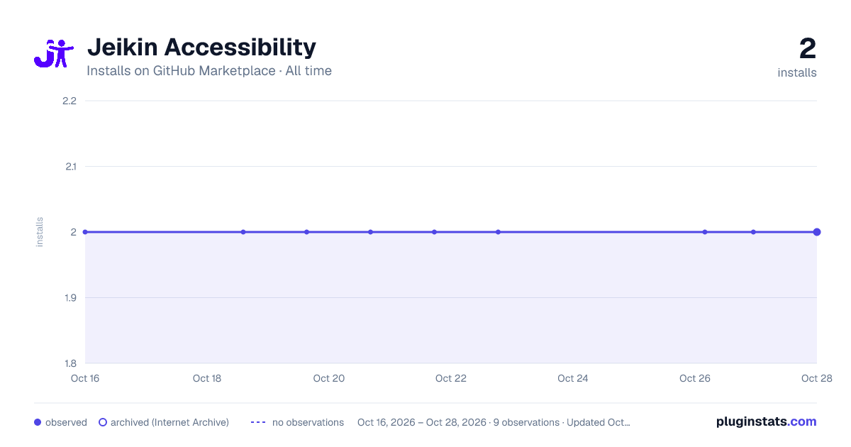 Jeikin Accessibility all-time installs chart on GitHub Marketplace