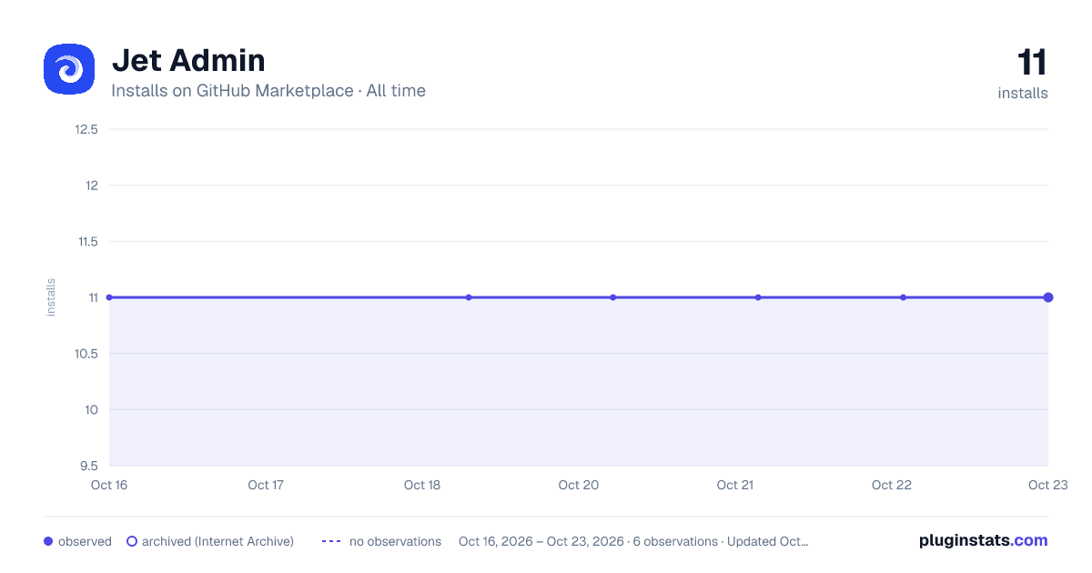 Jet Admin all-time installs chart on GitHub Marketplace