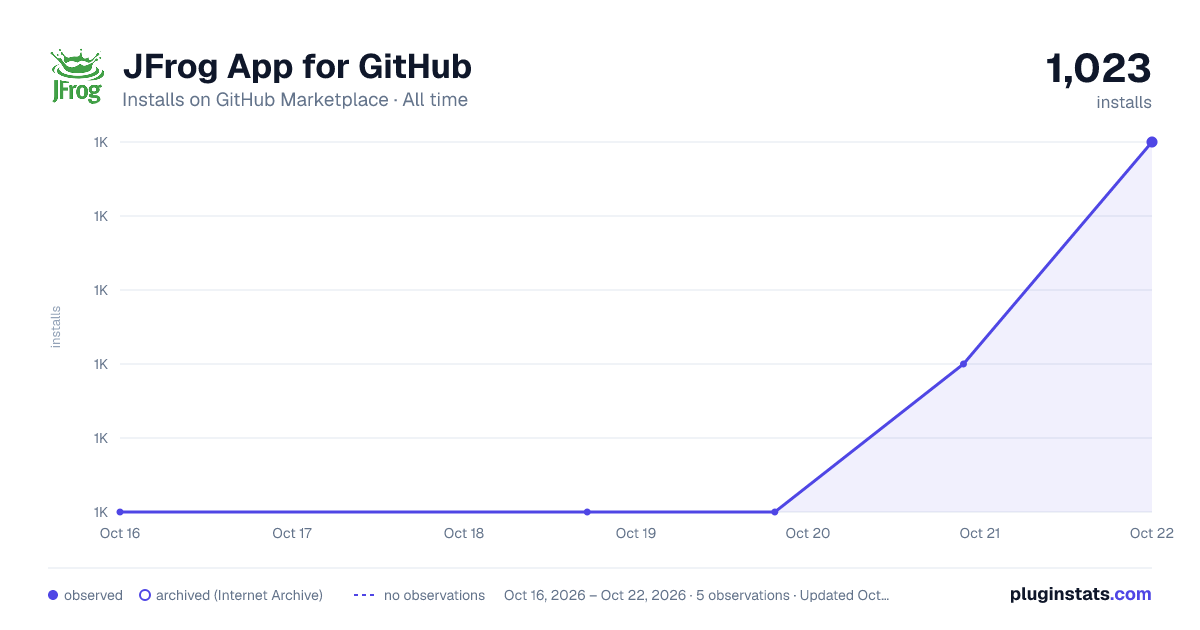 JFrog App for GitHub all-time installs chart on GitHub Marketplace