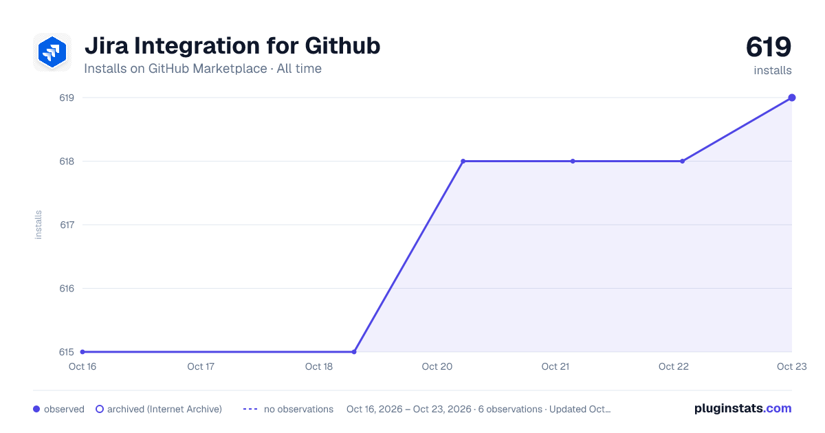 Jira Integration for Github all-time installs chart on GitHub Marketplace