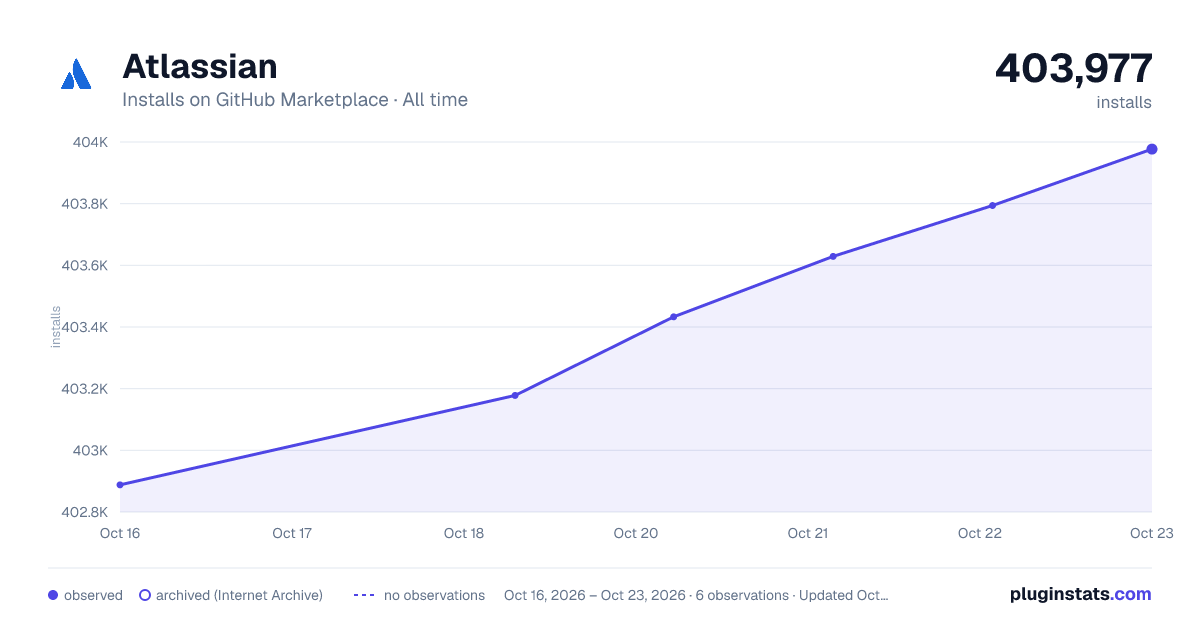 Atlassian all-time installs chart on GitHub Marketplace