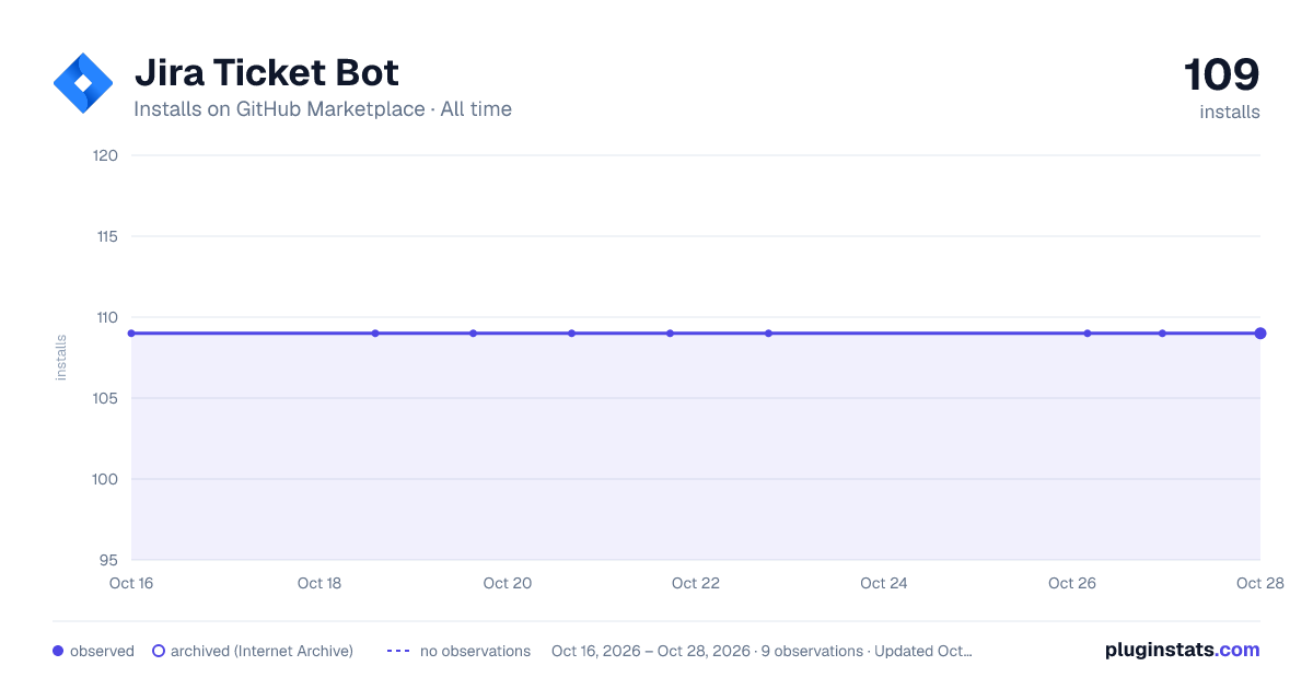 Jira Ticket Bot all-time installs chart on GitHub Marketplace