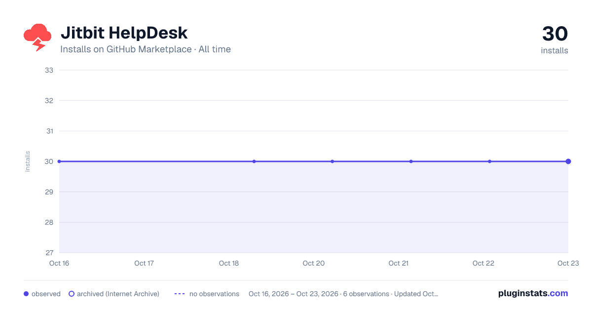 Jitbit HelpDesk all-time installs chart on GitHub Marketplace