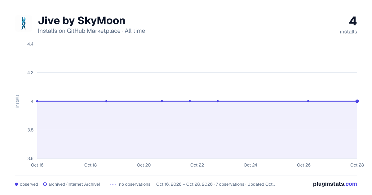 Jive by SkyMoon all-time installs chart on GitHub Marketplace