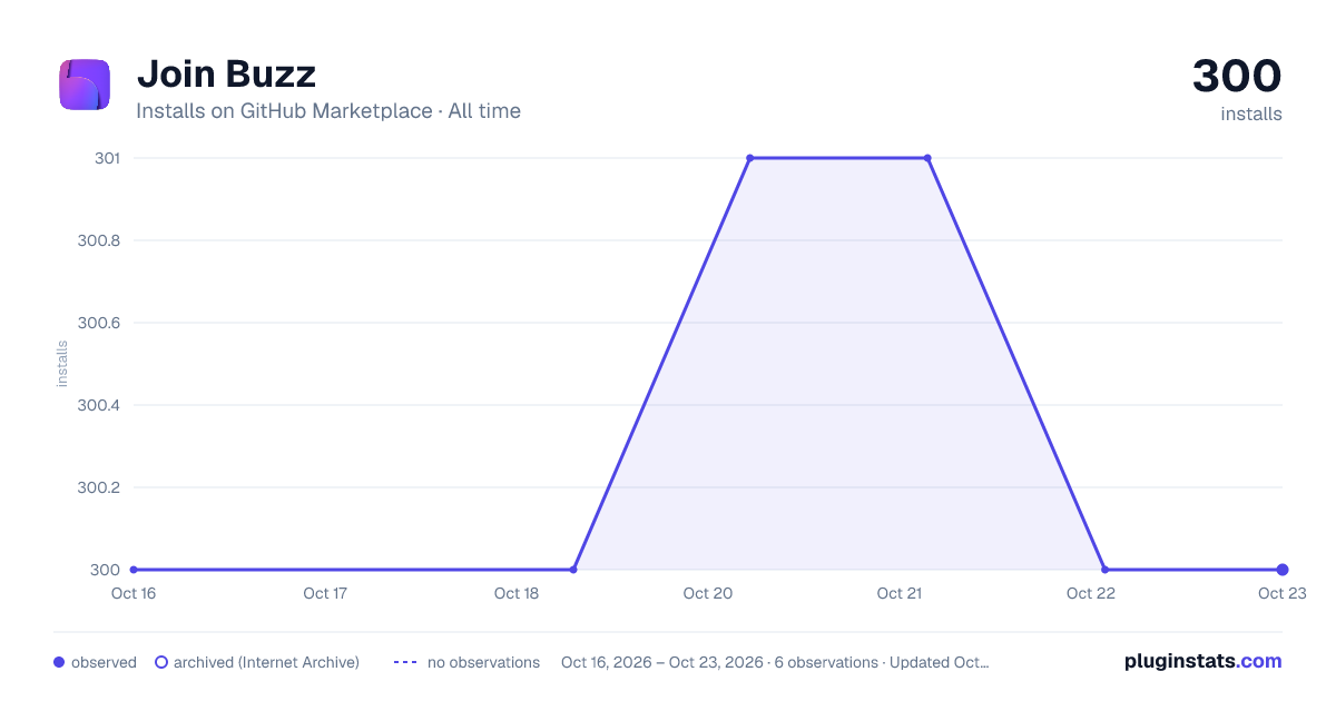 Join Buzz all-time installs chart on GitHub Marketplace