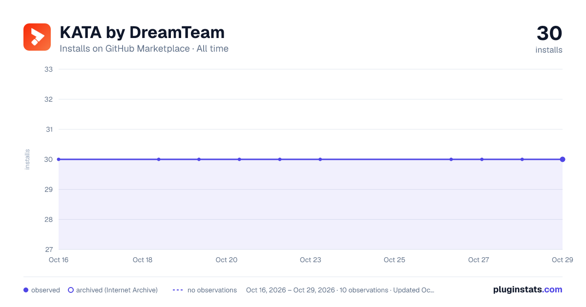 KATA by DreamTeam all-time installs chart on GitHub Marketplace