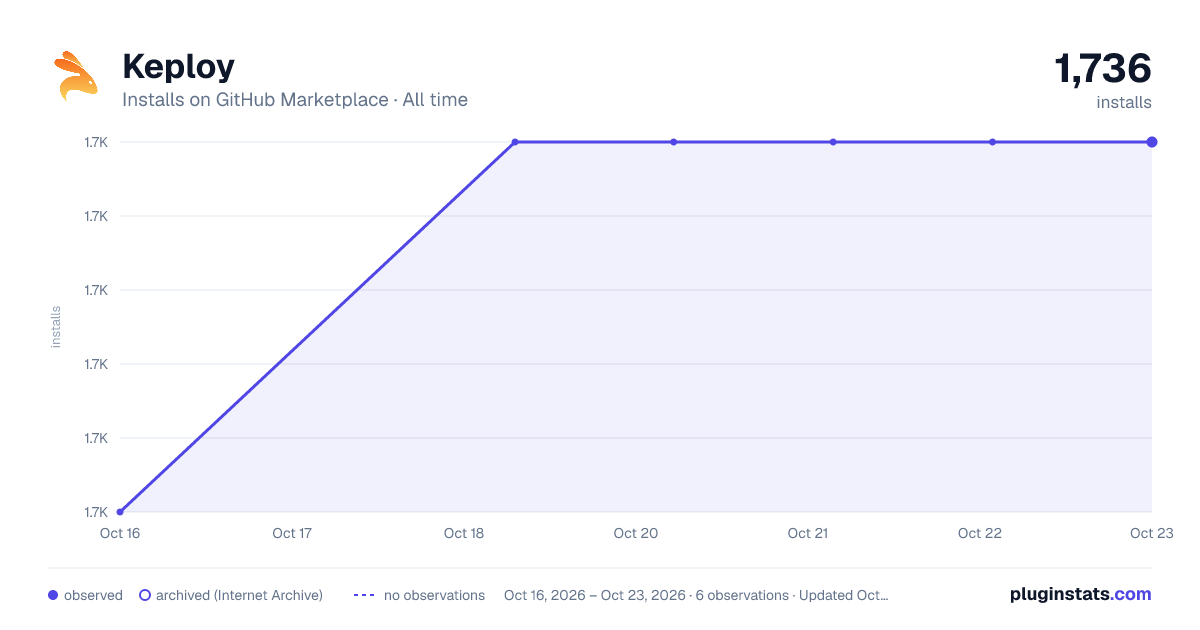 Keploy all-time installs chart on GitHub Marketplace