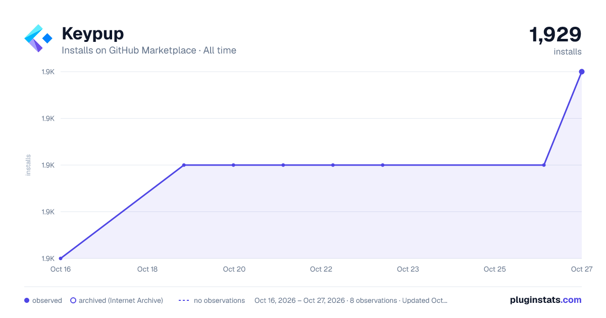 Keypup all-time installs chart on GitHub Marketplace