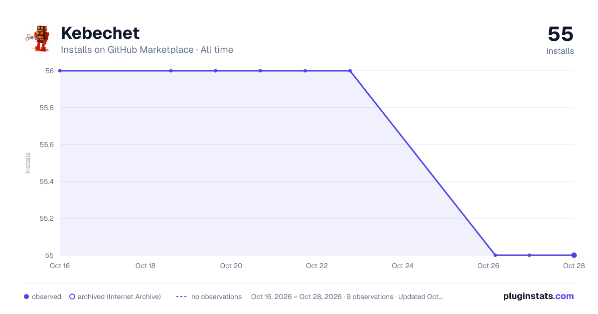 Kebechet all-time installs chart on GitHub Marketplace