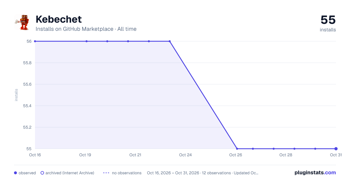 Kebechet all-time installs chart on GitHub Marketplace