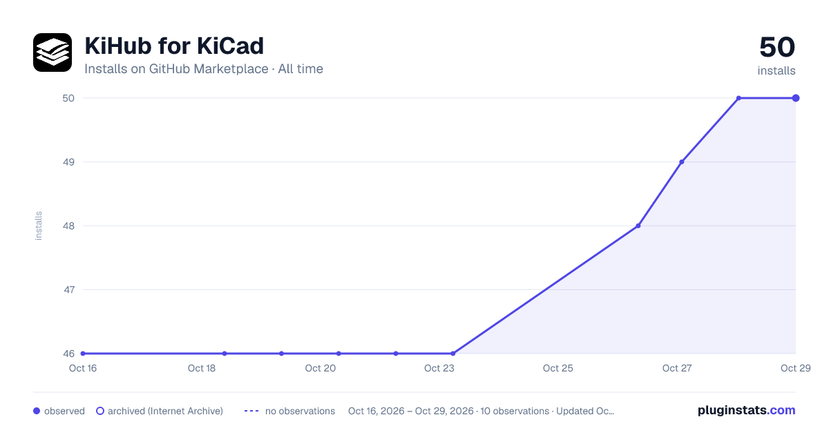 KiHub for KiCad all-time installs chart on GitHub Marketplace
