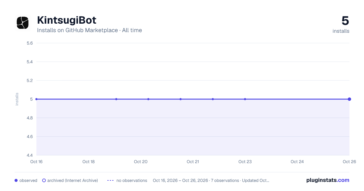 KintsugiBot all-time installs chart on GitHub Marketplace