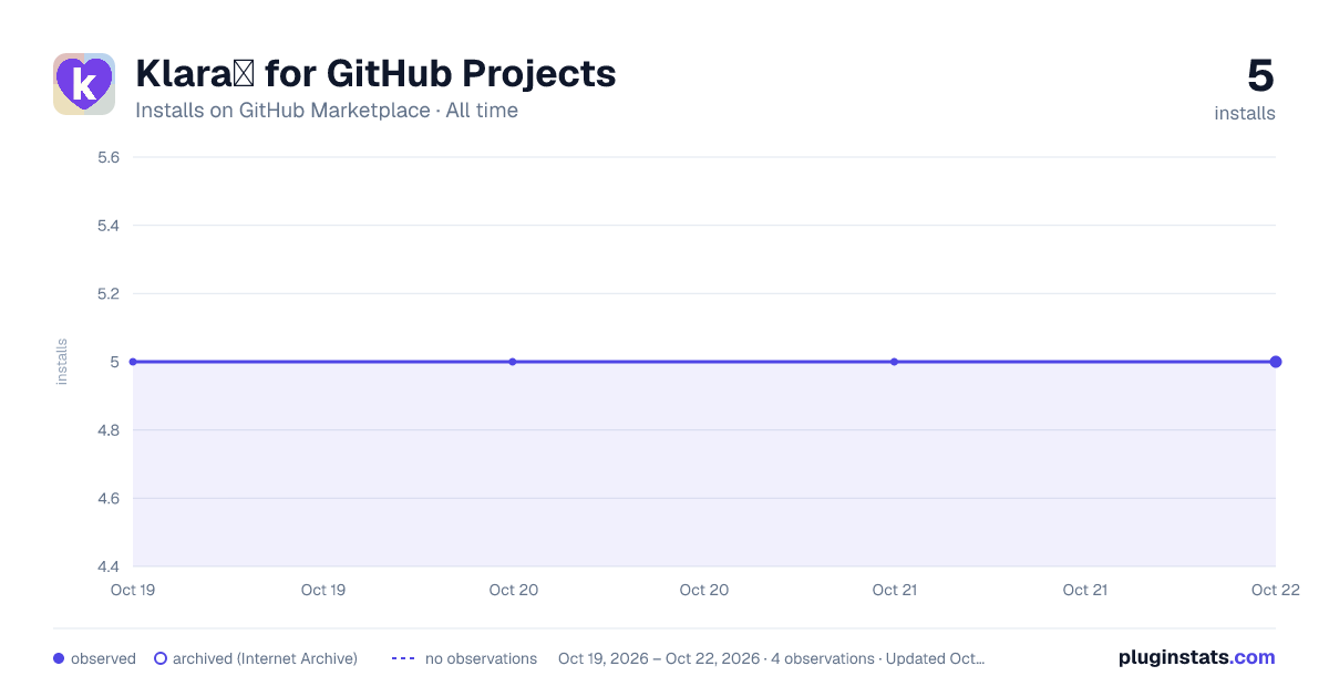 Klara♥ for GitHub Projects all-time installs chart on GitHub Marketplace