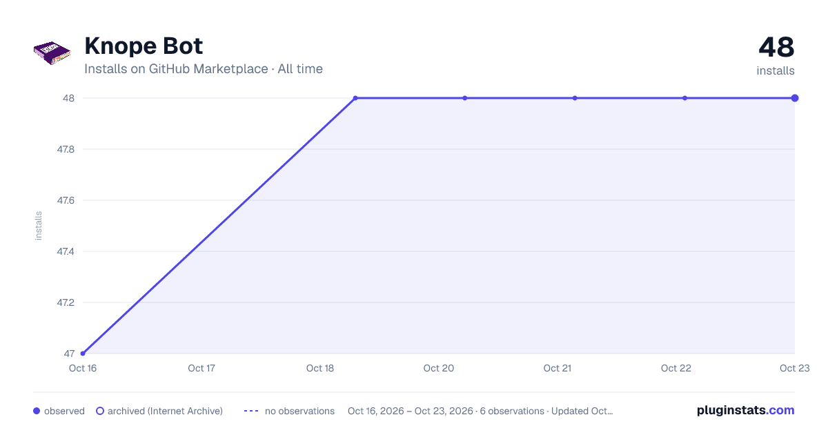 Knope Bot all-time installs chart on GitHub Marketplace
