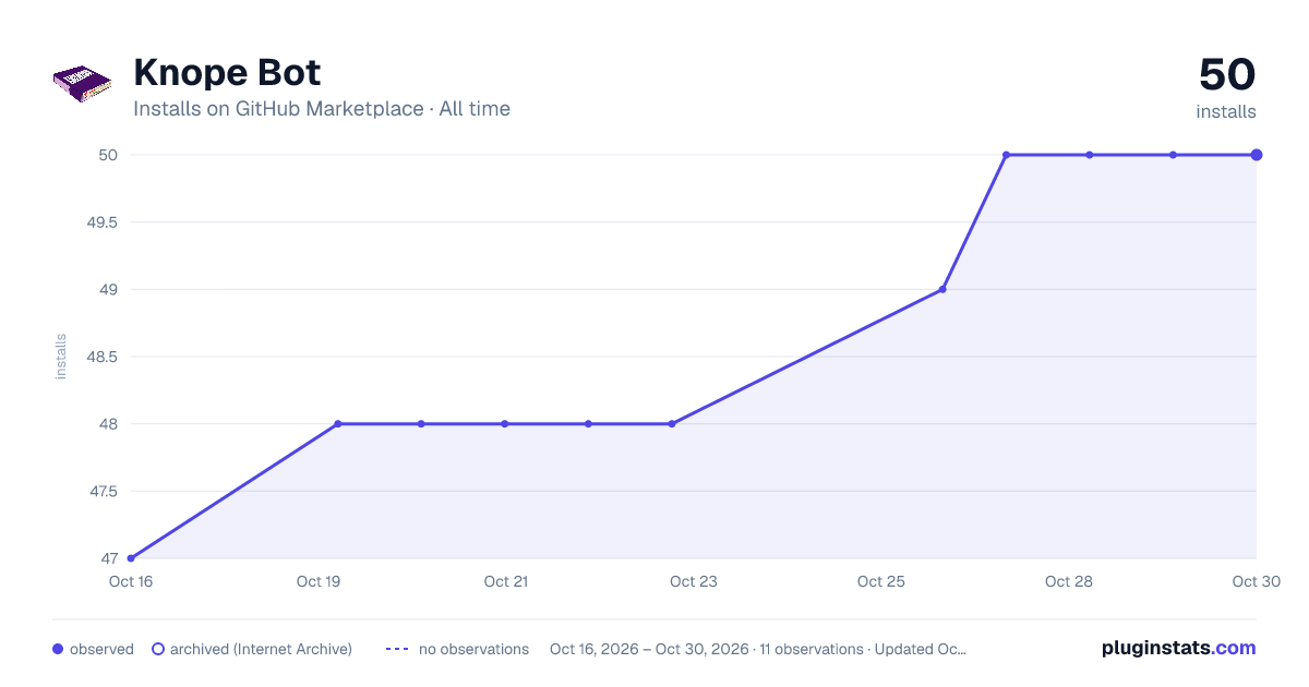 Knope Bot all-time installs chart on GitHub Marketplace