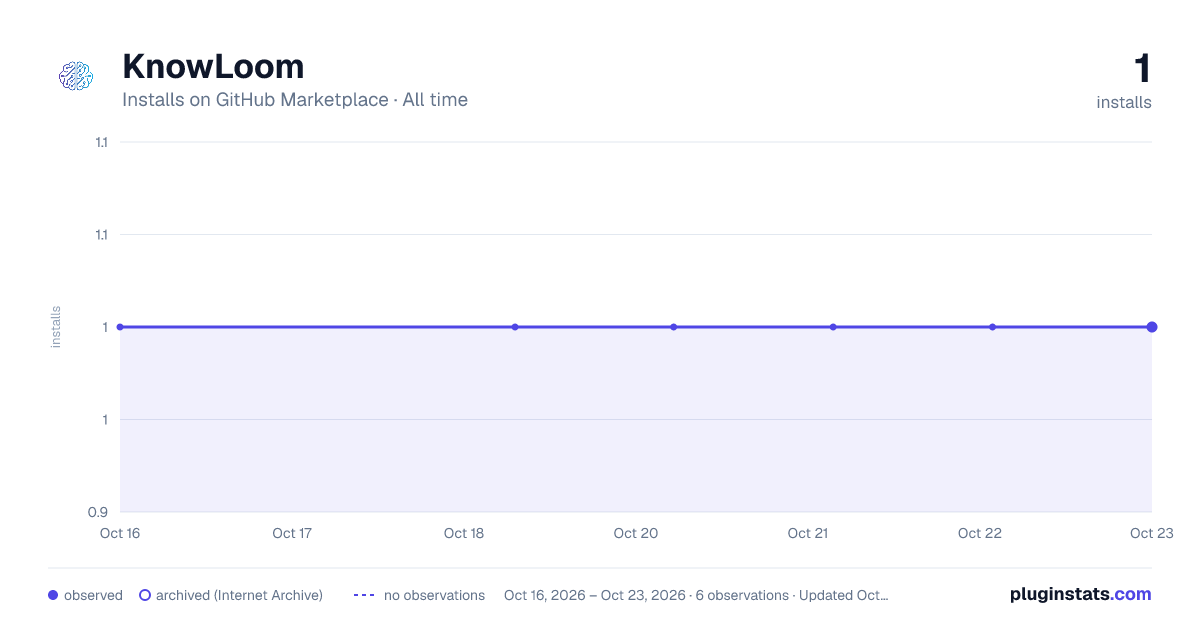 KnowLoom all-time installs chart on GitHub Marketplace