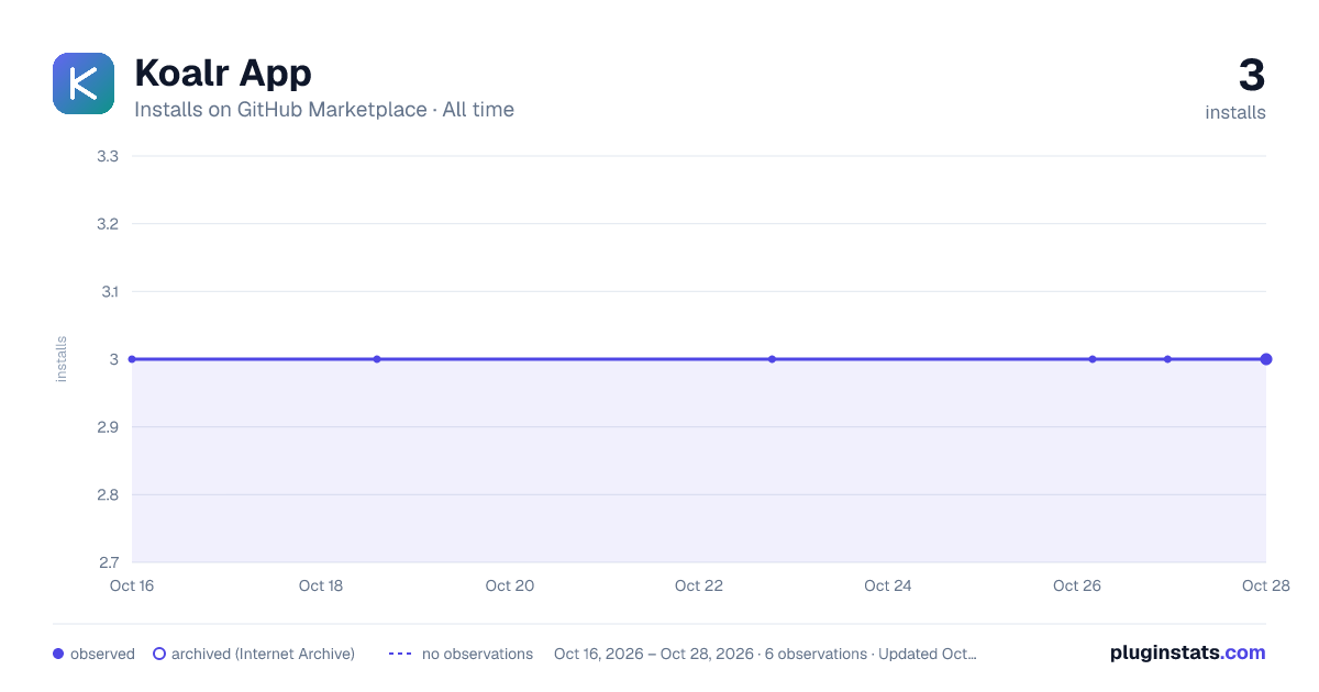 Koalr App all-time installs chart on GitHub Marketplace