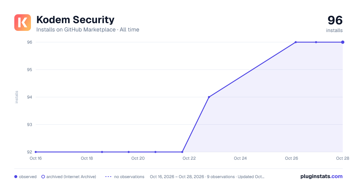 Kodem Security all-time installs chart on GitHub Marketplace