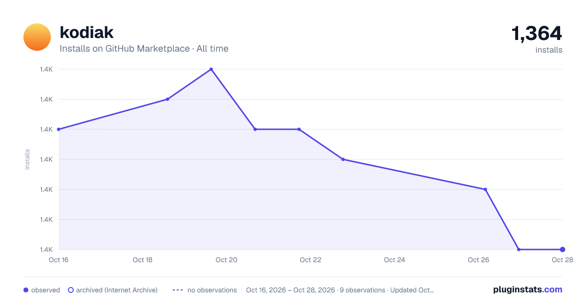 kodiak all-time installs chart on GitHub Marketplace
