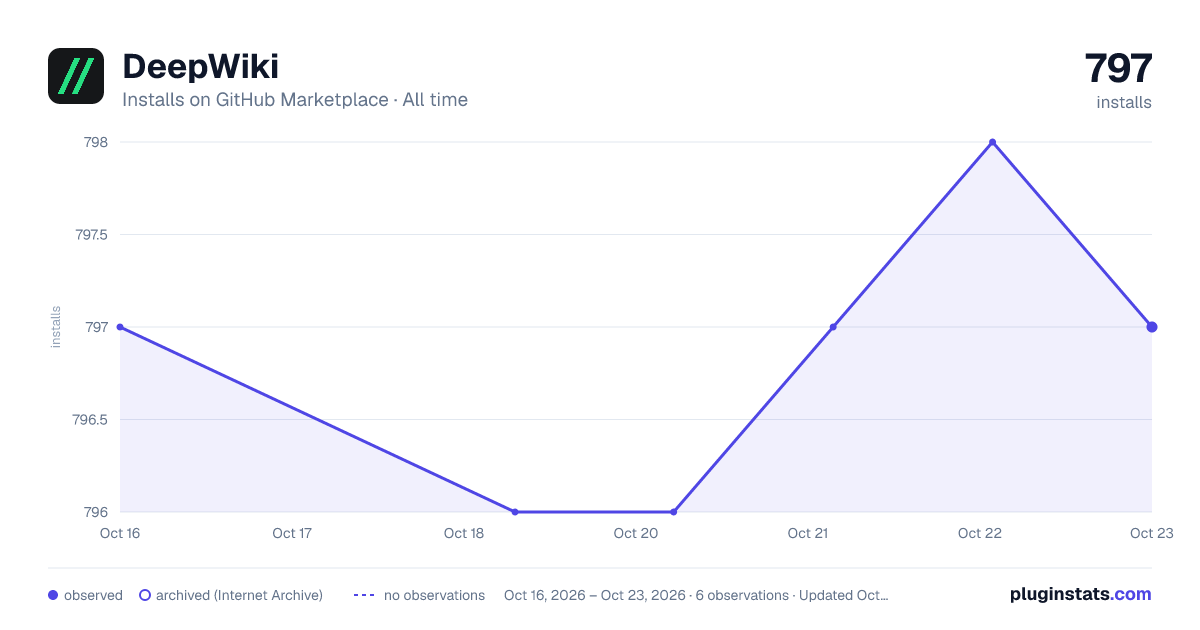 DeepWiki all-time installs chart on GitHub Marketplace