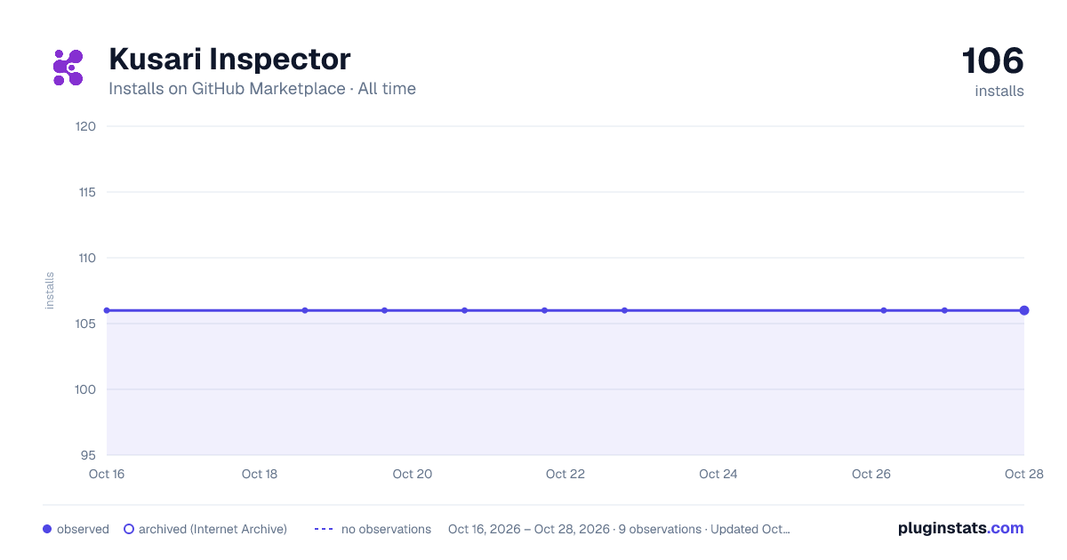 Kusari Inspector all-time installs chart on GitHub Marketplace