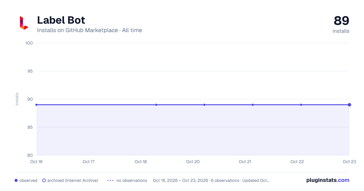 Label Bot all-time installs chart on GitHub Marketplace