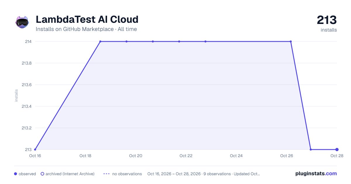 LambdaTest AI Cloud all-time installs chart on GitHub Marketplace