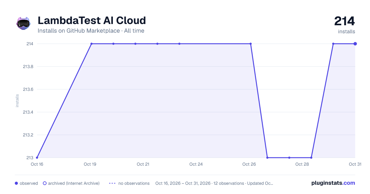 LambdaTest AI Cloud all-time installs chart on GitHub Marketplace