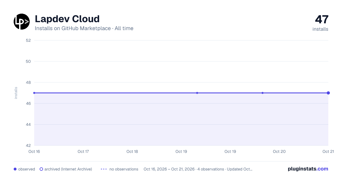 Lapdev Cloud all-time installs chart on GitHub Marketplace
