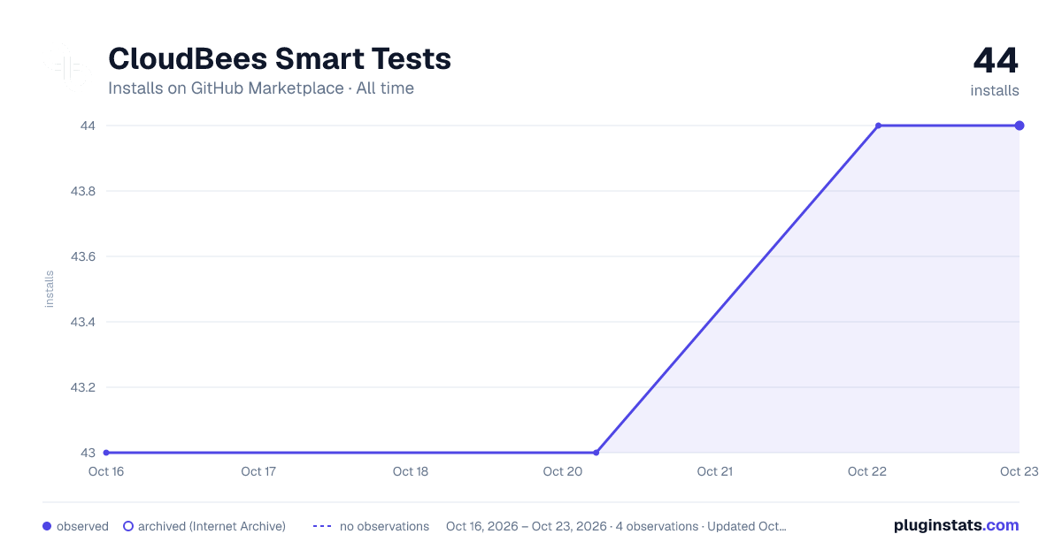 CloudBees Smart Tests all-time installs chart on GitHub Marketplace