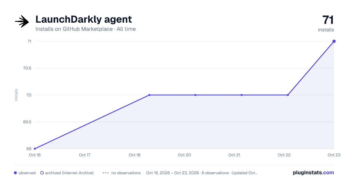 LaunchDarkly agent all-time installs chart on GitHub Marketplace