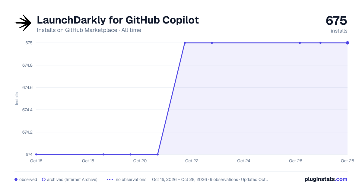 LaunchDarkly for GitHub Copilot all-time installs chart on GitHub Marketplace