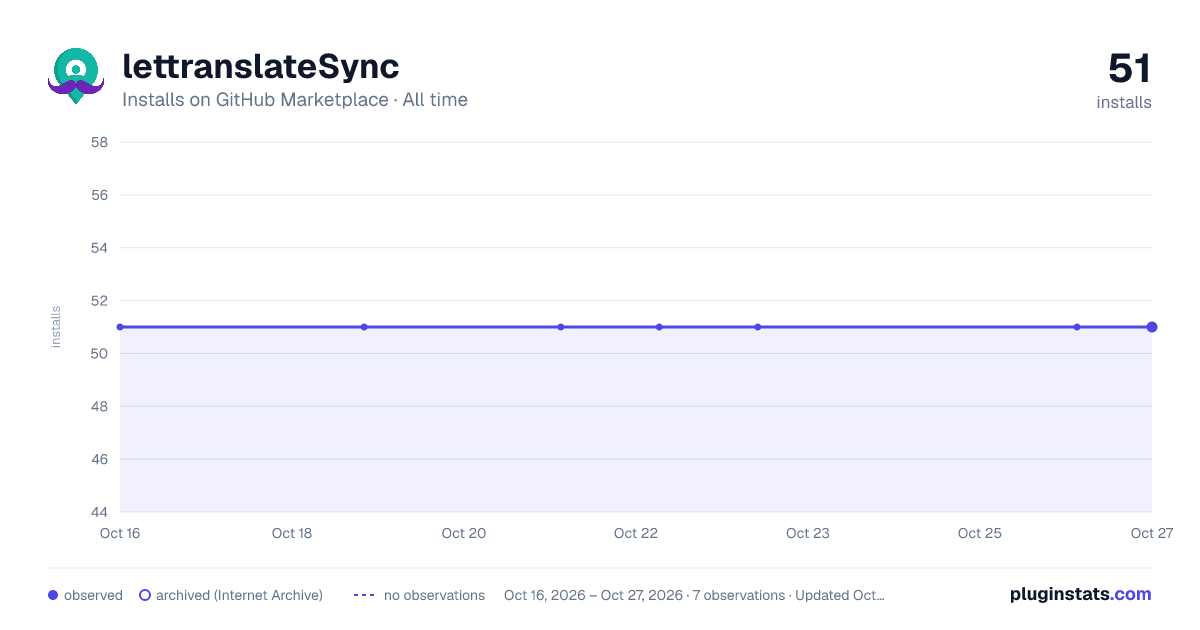 lettranslateSync all-time installs chart on GitHub Marketplace