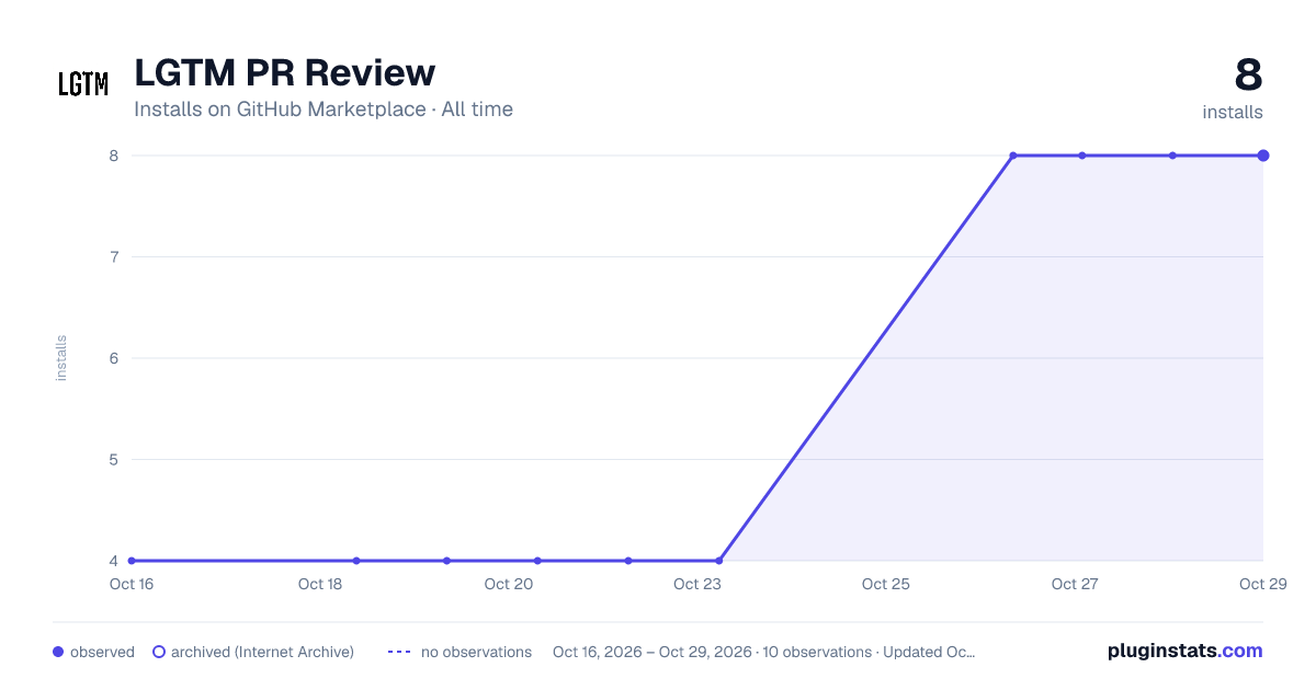 LGTM PR Review all-time installs chart on GitHub Marketplace