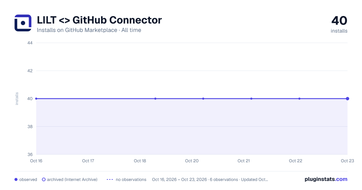 LILT <> GitHub Connector all-time installs chart on GitHub Marketplace