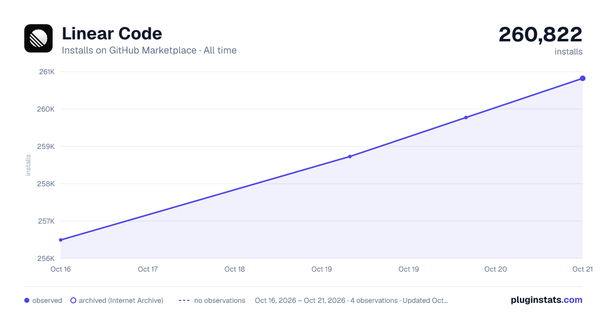 Linear Code all-time installs chart on GitHub Marketplace