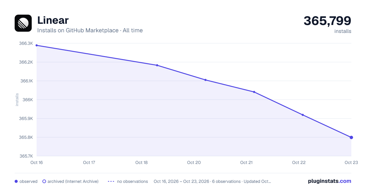 Linear all-time installs chart on GitHub Marketplace