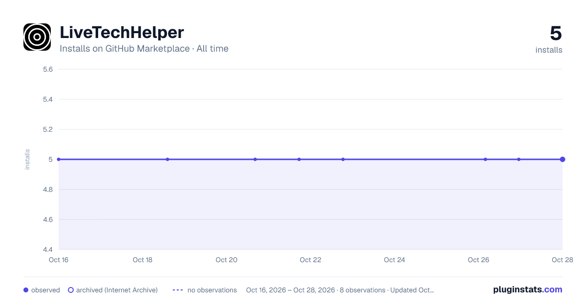 LiveTechHelper all-time installs chart on GitHub Marketplace