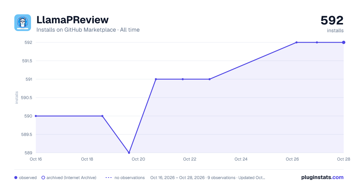 LlamaPReview all-time installs chart on GitHub Marketplace
