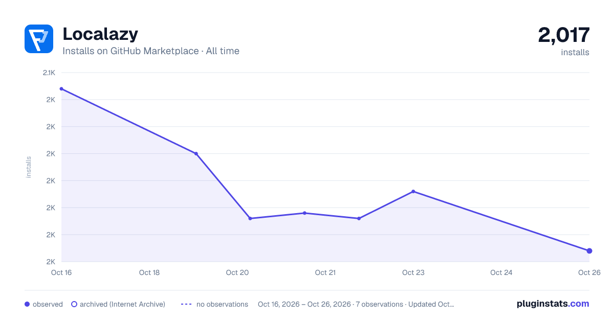 Localazy all-time installs chart on GitHub Marketplace