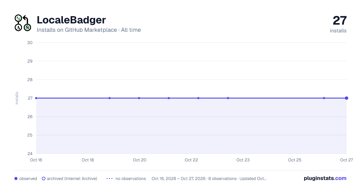 LocaleBadger all-time installs chart on GitHub Marketplace