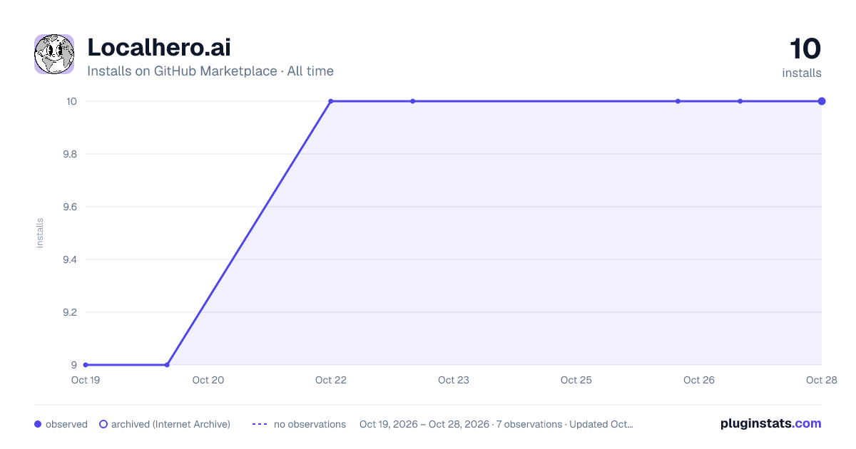 Localhero.ai all-time installs chart on GitHub Marketplace