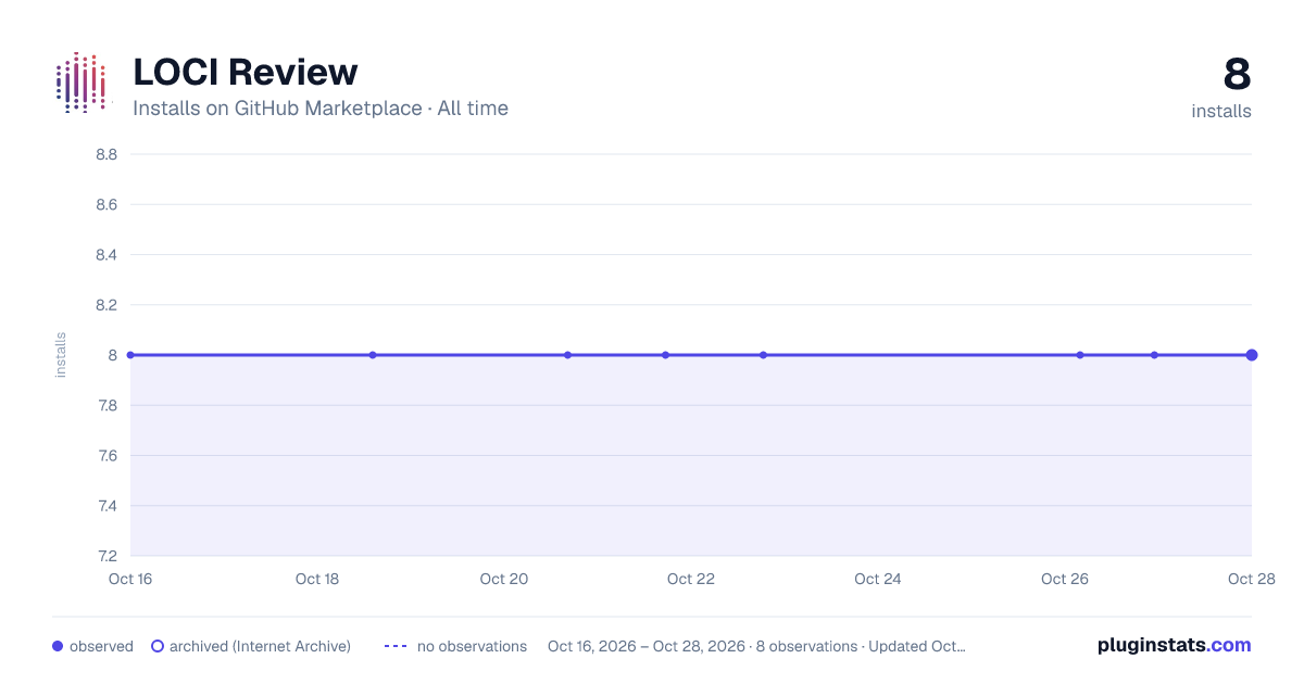 LOCI Review all-time installs chart on GitHub Marketplace