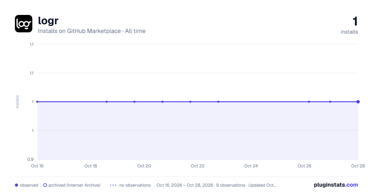 logr all-time installs chart on GitHub Marketplace