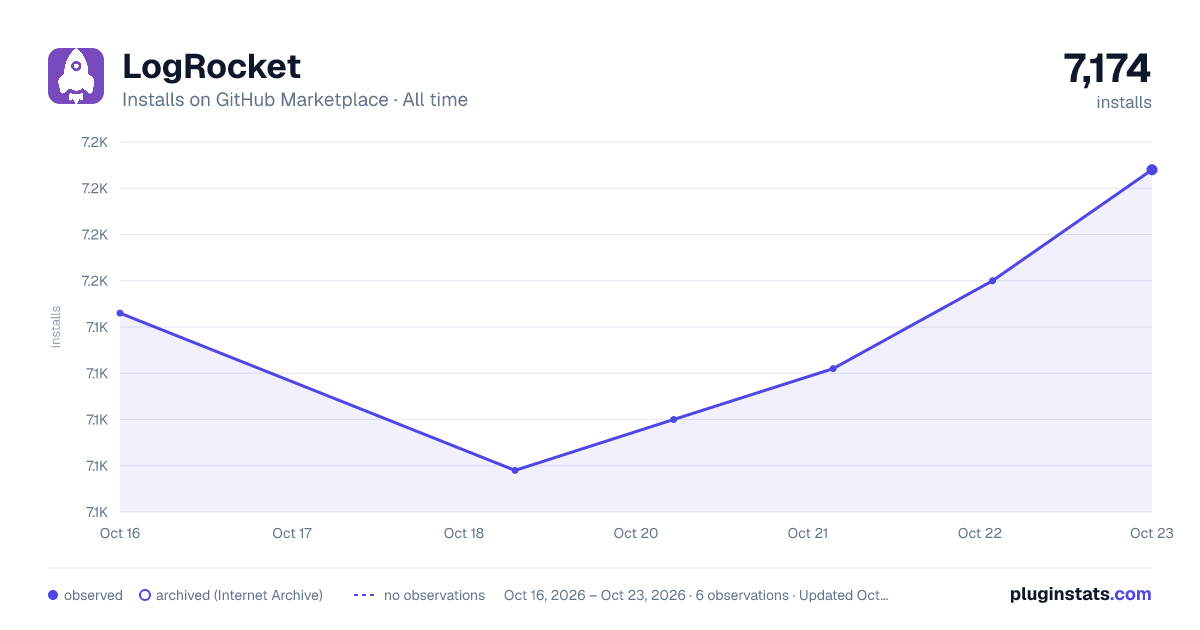 LogRocket all-time installs chart on GitHub Marketplace