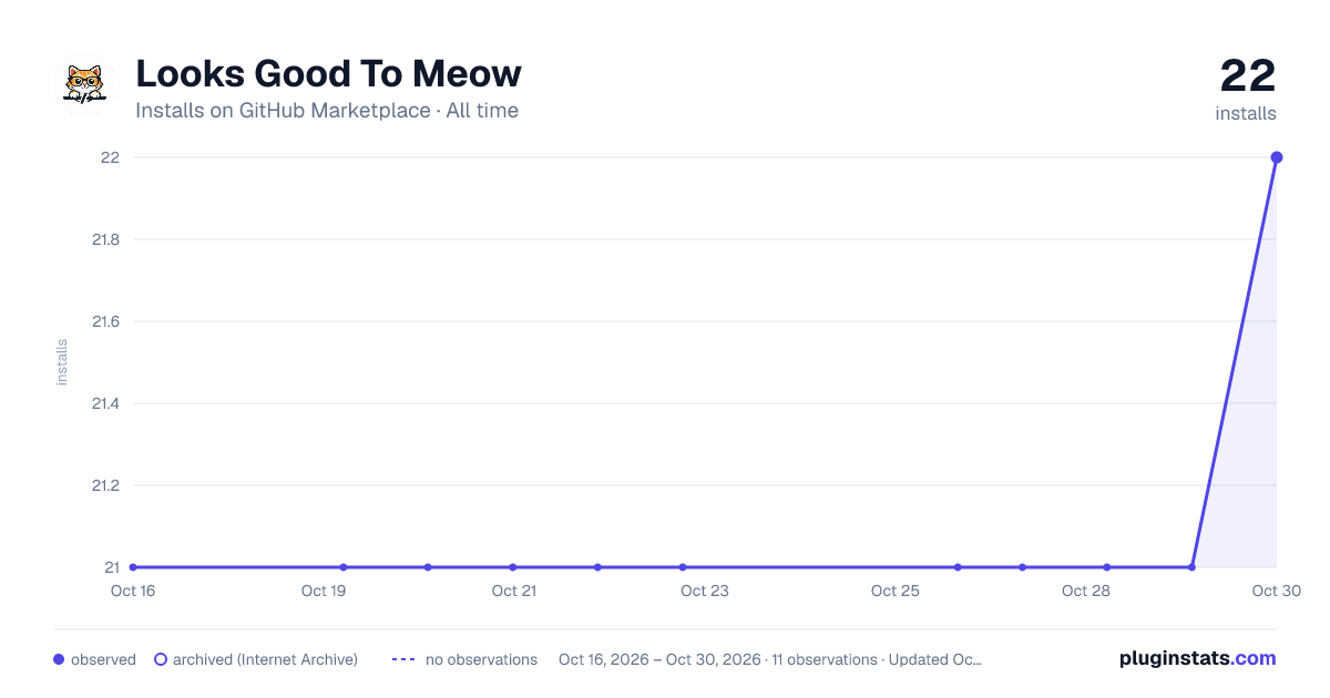 Looks Good To Meow all-time installs chart on GitHub Marketplace